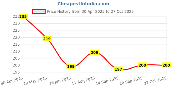 myntra.com Dream Beauty Fashion Women High Neck Crop Fitted Top dream beauty fashion Price History Graph from 30 Apr 2025 to 27 Oct 2025