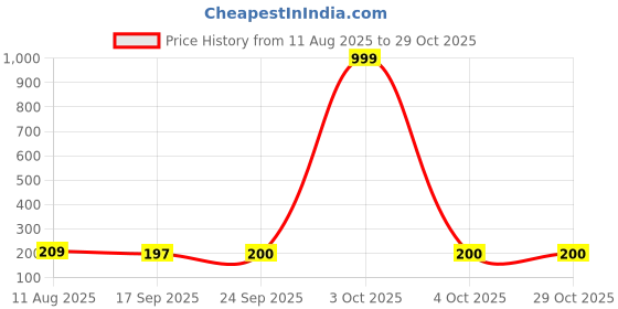 myntra.com Dream Beauty Fashion Women High Neck Crop Top dream beauty fashion Price History Graph from 11 Aug 2025 to 29 Oct 2025