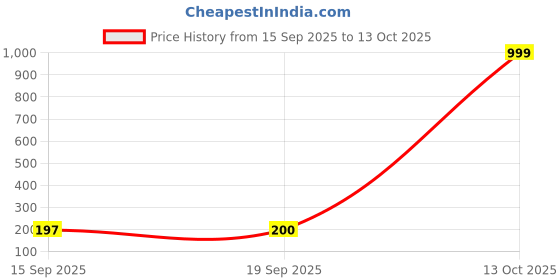 myntra.com Dream Beauty Fashion Women High Neck Fitted Crop Top dream beauty fashion Price History Graph from 15 Sep 2025 to 13 Oct 2025