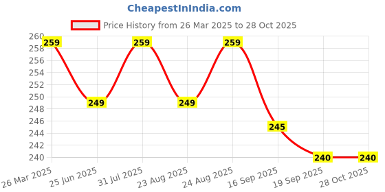 myntra.com Dream Beauty Fashion Women High Neck Half Zipper Fashion Fitted Top dream beauty fashion Price History Graph from 26 Mar 2025 to 28 Oct 2025
