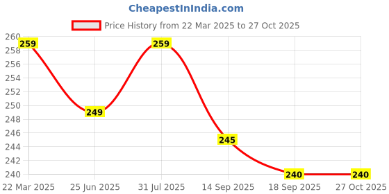myntra.com Dream Beauty Fashion Women High Neck Top dream beauty fashion Price History Graph from 22 Mar 2025 to 27 Oct 2025