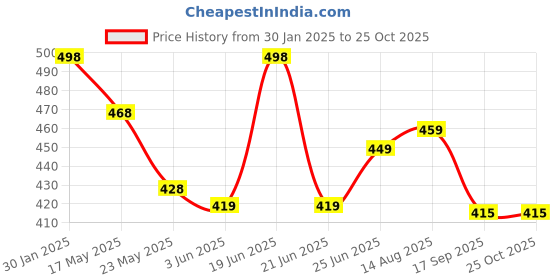 myntra.com Dream Beauty Fashion Women Loose Fit High-Rise Cargos Trouser dream beauty fashion Price History Graph from 30 Jan 2025 to 24 Oct 2025