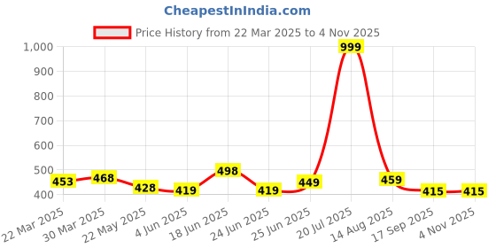 myntra.com Dream Beauty Fashion Women Loose Fit High-Rise Easy Wash Cargos Trousers dream beauty fashion Price History Graph from 22 Mar 2025 to 2 Nov 2025