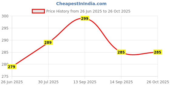 myntra.com Dream Beauty Fashion Women Puff Sleeve Regular Crop Top dream beauty fashion Price History Graph from 26 Jun 2025 to 25 Oct 2025