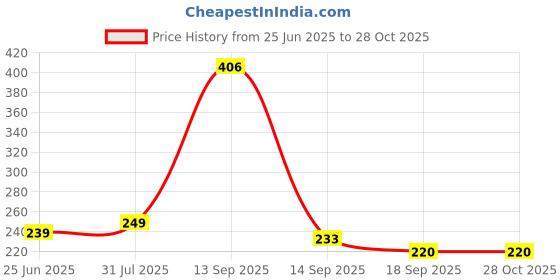 myntra.com Dream Beauty Fashion Women Puff Sleeve Top dream beauty fashion Price History Graph from 25 Jun 2025 to 27 Oct 2025