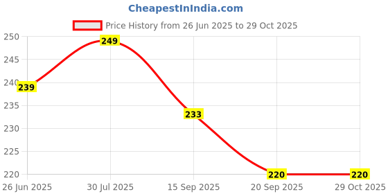 myntra.com Dream Beauty Fashion Women Puff Sleeve V-Neck Regular Top dream beauty fashion Price History Graph from 26 Jun 2025 to 29 Oct 2025