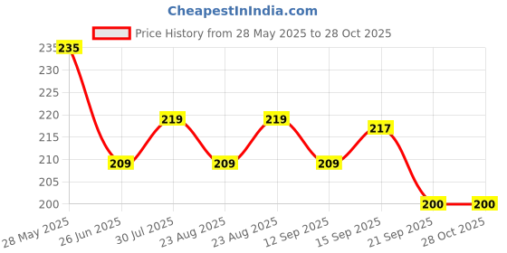 myntra.com Dream Beauty Fashion Women Puff Sleeves Top dream beauty fashion Price History Graph from 28 May 2025 to 28 Oct 2025