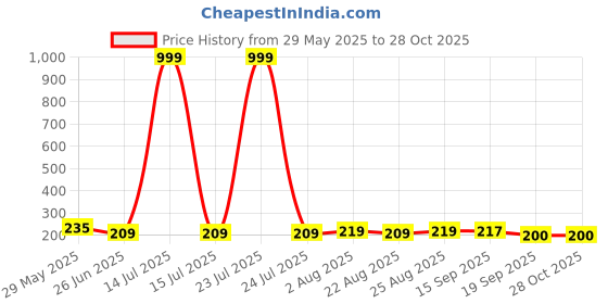 myntra.com Dream Beauty Fashion Women Puff Sleeves Top dream beauty fashion Price History Graph from 29 May 2025 to 28 Oct 2025