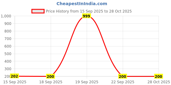 myntra.com Dream Beauty Fashion Women Ribbed Fitted Crop Top dream beauty fashion Price History Graph from 15 Sep 2025 to 27 Oct 2025