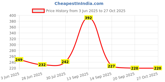 myntra.com Dream Beauty Fashion women ribbed Square Neck Fitted Top dream beauty fashion Price History Graph from 3 Jun 2025 to 27 Oct 2025