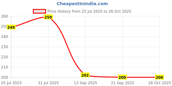 myntra.com Dream Beauty Fashion Women Round Neck Crop T-Shirts dream beauty fashion Price History Graph from 25 Jul 2025 to 24 Oct 2025