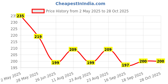 myntra.com Dream Beauty Fashion Women Round Neck Crop Top dream beauty fashion Price History Graph from 2 May 2025 to 28 Oct 2025