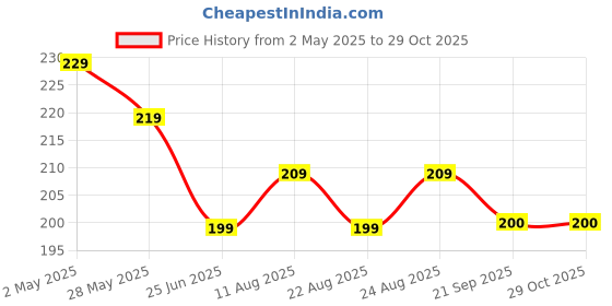 myntra.com Dream Beauty Fashion Women Round Neck Fitted Crop Top dream beauty fashion Price History Graph from 2 May 2025 to 29 Oct 2025