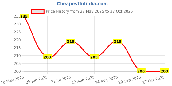 myntra.com Dream Beauty Fashion Women Round Neck Top dream beauty fashion Price History Graph from 28 May 2025 to 27 Oct 2025