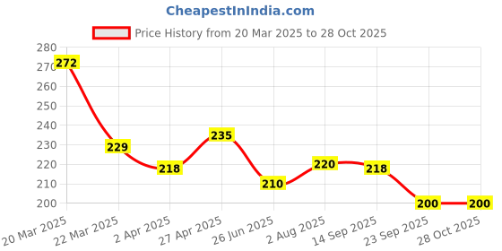 myntra.com Dream Beauty Fashion Women Scoop Neck Fitted Top dream beauty fashion Price History Graph from 20 Mar 2025 to 27 Oct 2025