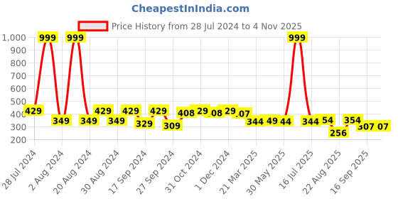 myntra.com Dream Beauty Fashion Women Slim Fit High-Rise Wrinkle Free Trousers dream beauty fashion Price History Graph from 28 Jul 2024 to 3 Nov 2025