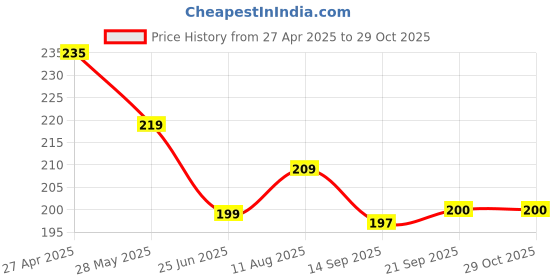 myntra.com Dream Beauty Fashion Women Solid CropTop dream beauty fashion Price History Graph from 27 Apr 2025 to 29 Oct 2025