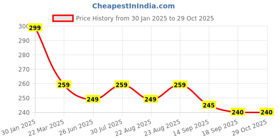 myntra.com Dream Beauty Fashion Women Solid High Neck Top dream beauty fashion Price History Graph from 30 Jan 2025 to 28 Oct 2025