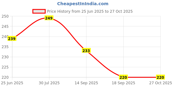 myntra.com Dream Beauty Fashion Women Solid Puff Sleeve Top dream beauty fashion Price History Graph from 25 Jun 2025 to 27 Oct 2025