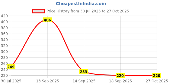 myntra.com Dream Beauty Fashion Women Solid Puff Sleeve Top dream beauty fashion Price History Graph from 30 Jul 2025 to 27 Oct 2025