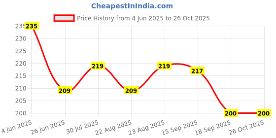 myntra.com Dream Beauty Fashion Women Solid Puff Sleeves Top dream beauty fashion Price History Graph from 4 Jun 2025 to 26 Oct 2025