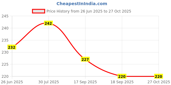 myntra.com Dream Beauty Fashion Women Solid Regular Top dream beauty fashion Price History Graph from 26 Jun 2025 to 27 Oct 2025