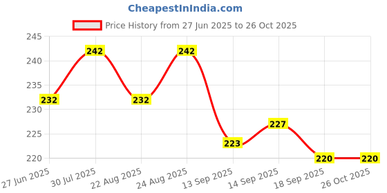 myntra.com Dream Beauty Fashion Women Solid Regular Top dream beauty fashion Price History Graph from 27 Jun 2025 to 26 Oct 2025