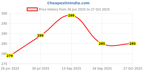 myntra.com Dream Beauty Fashion Women Solid Regular Top dream beauty fashion Price History Graph from 26 Jun 2025 to 27 Oct 2025
