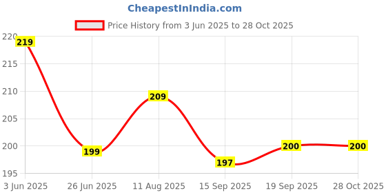 myntra.com Dream Beauty Fashion Women Solid Round Neck Short Sleeve Top dream beauty fashion Price History Graph from 3 Jun 2025 to 27 Oct 2025