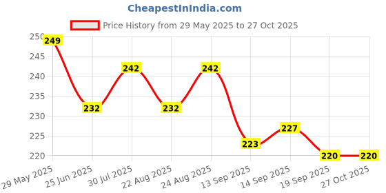 myntra.com Dream Beauty Fashion Women Solid Square Neck Top dream beauty fashion Price History Graph from 29 May 2025 to 27 Oct 2025
