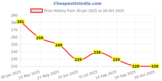 myntra.com Dream Beauty Fashion Women Solid Top dream beauty fashion Price History Graph from 30 Jan 2025 to 27 Oct 2025