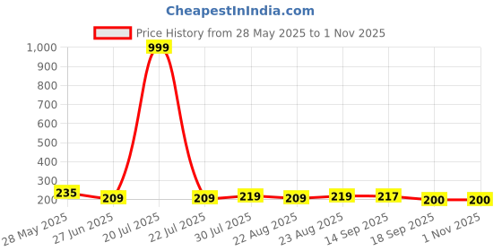 myntra.com Dream Beauty Fashion Women Solid Top dream beauty fashion Price History Graph from 28 May 2025 to 30 Oct 2025