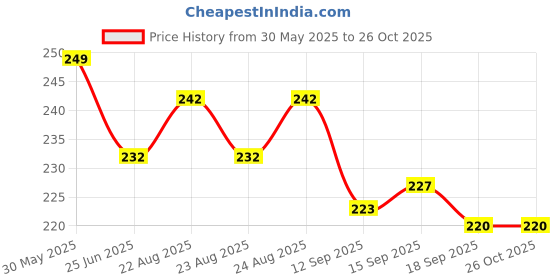 myntra.com Dream Beauty Fashion Women Square Neck Fitted Top dream beauty fashion Price History Graph from 30 May 2025 to 26 Oct 2025