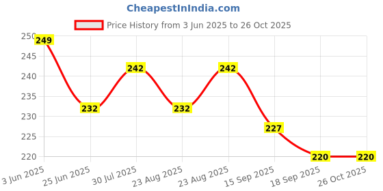 myntra.com Dream Beauty Fashion Women Square Neck Regular Top dream beauty fashion Price History Graph from 3 Jun 2025 to 26 Oct 2025