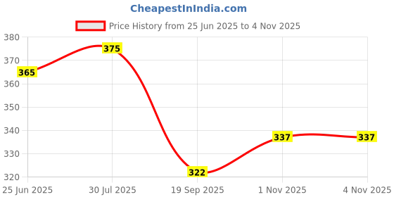 myntra.com Dream Beauty Fashion Women Straight Fit High-Rise Easy Wash Trousers dream beauty fashion Price History Graph from 25 Jun 2025 to 1 Nov 2025