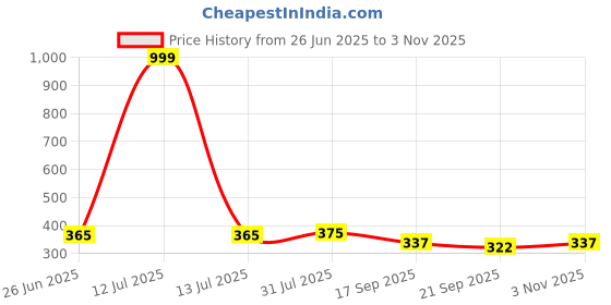 myntra.com Dream Beauty Fashion Women Straight Fit High-Rise Pleated Trousers dream beauty fashion Price History Graph from 26 Jun 2025 to 2 Nov 2025