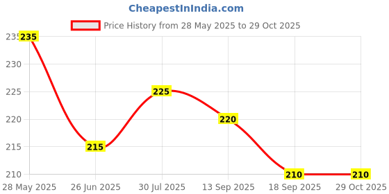 myntra.com Dream Beauty Fashion Women Sweetheart Neck Puff Sleeve Top dream beauty fashion Price History Graph from 28 May 2025 to 28 Oct 2025