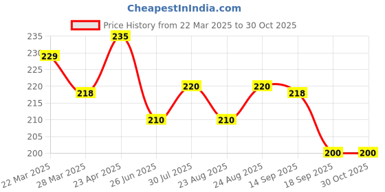 myntra.com Dream Beauty Fashion Women V-Neck Fitted Crop Top dream beauty fashion Price History Graph from 22 Mar 2025 to 30 Oct 2025