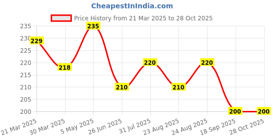 myntra.com Dream Beauty Fashion Women V-Neck Fitted Crop Top dream beauty fashion Price History Graph from 21 Mar 2025 to 27 Oct 2025
