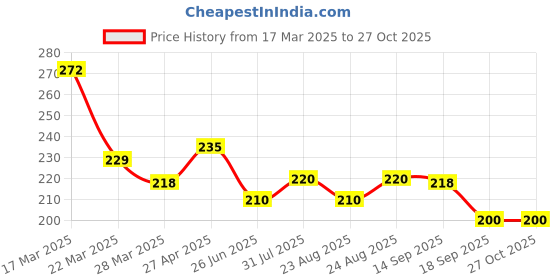 myntra.com Dream Beauty Fashion Women V-Neck Fitted Crop Top dream beauty fashion Price History Graph from 17 Mar 2025 to 27 Oct 2025