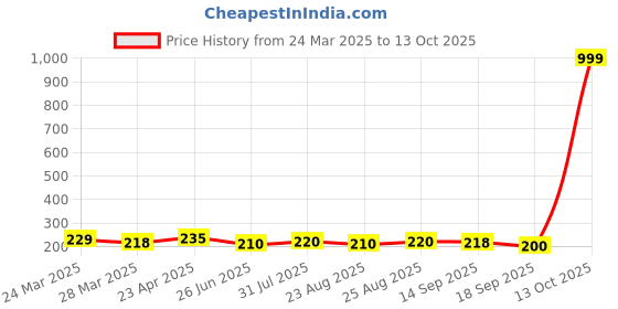 myntra.com Dream Beauty Fashion Women V-Neck Fitted Crop Top dream beauty fashion Price History Graph from 24 Mar 2025 to 13 Oct 2025