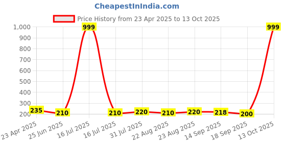 myntra.com Dream Beauty Fashion Women V-Neck Fitted Crop Top dream beauty fashion Price History Graph from 23 Apr 2025 to 13 Oct 2025