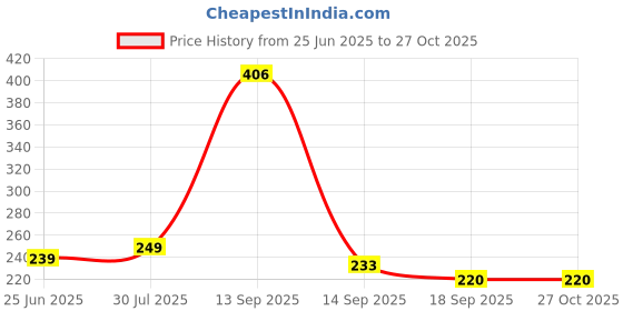 myntra.com Dream Beauty Fashion Women V-Neck Puff Sleeve Top dream beauty fashion Price History Graph from 25 Jun 2025 to 27 Oct 2025