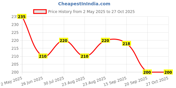 myntra.com Dream Beauty Fashion Women V-Neck Ribbed Fitted Crop Top dream beauty fashion Price History Graph from 2 May 2025 to 27 Oct 2025