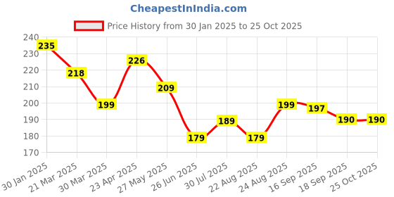 myntra.com dream beauty fashion Dream Beauty FashionWomen Mini Pencil Skirt dream beauty fashion Price History Graph from 30 Jan 2025 to 24 Oct 2025
