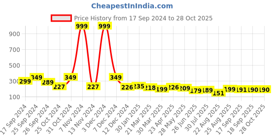 myntra.com dream beauty fashion Dream Beauty Printed Mini Skirt dream beauty fashion Price History Graph from 17 Sep 2024 to 27 Oct 2025