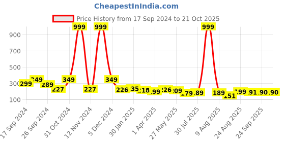 myntra.com dream beauty fashion Dream Beauty Printed Polyester Flared Mini
Skirt dream beauty fashion Price History Graph from 17 Sep 2024 to 20 Oct 2025