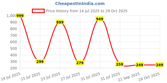myntra.com evercaregifts Dream Big Motivational Quote Wall Hanging Decor evercaregifts Price History Graph from 14 Jul 2025 to 29 Oct 2025