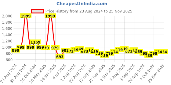 myntra.com DREAM CARE 2 Pieces Beige & Maroon 3 Layer Reversible Sofa Cove 1-Seater Sofa Cover dream care Price History Graph from 23 Aug 2024 to 24 Nov 2025