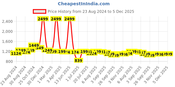 myntra.com DREAM CARE 4-Pcs Navy Blue Self-Designed 2-Seater Waterproof Stretchable Sofa Seat Protector dream care Price History Graph from 23 Aug 2024 to 5 Dec 2025